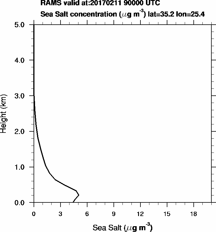 Sea Salt concentration - 2017-02-11 09:00