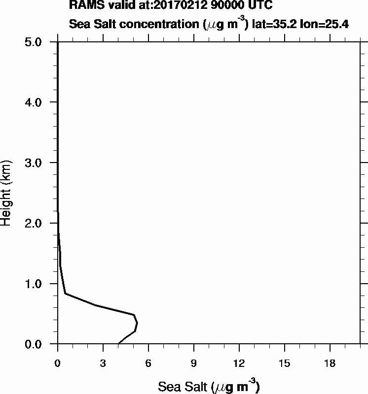 Sea Salt concentration - 2017-02-12 09:00