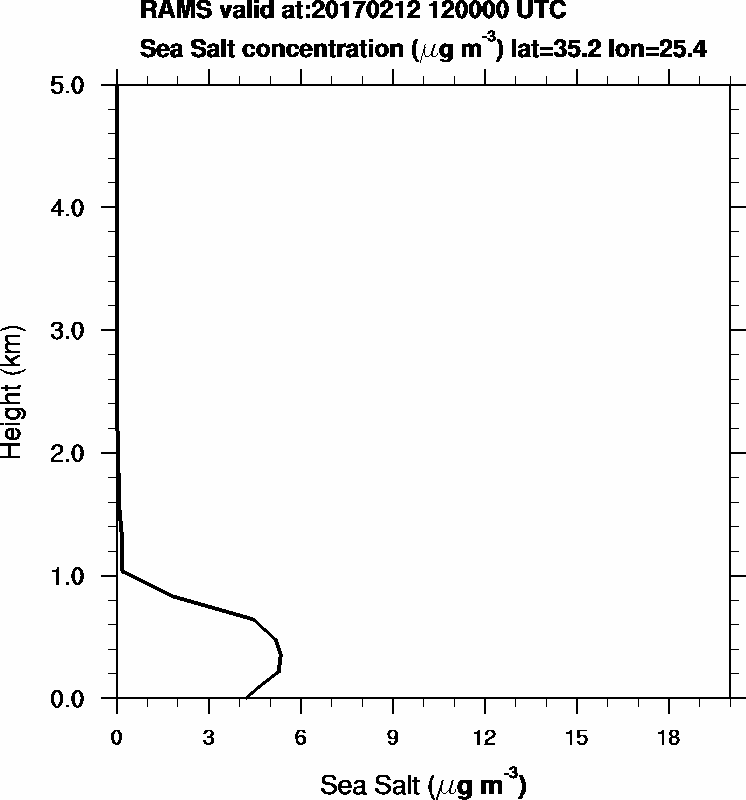 Sea Salt concentration - 2017-02-12 12:00