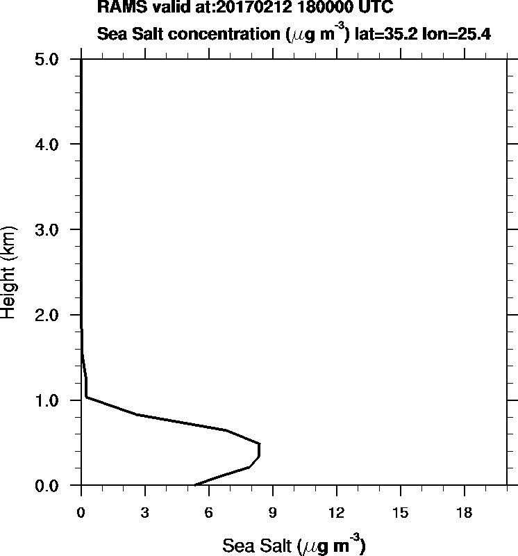 Sea Salt concentration - 2017-02-12 18:00