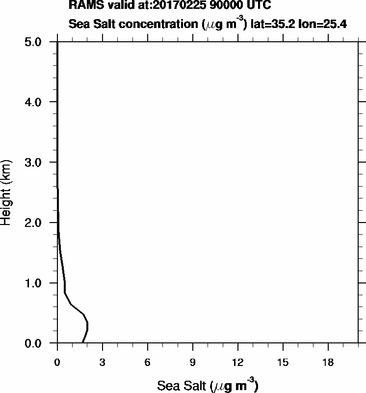 Sea Salt concentration - 2017-02-25 09:00