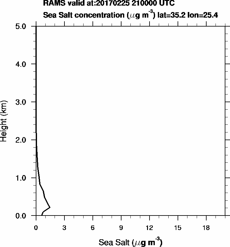Sea Salt concentration - 2017-02-25 21:00