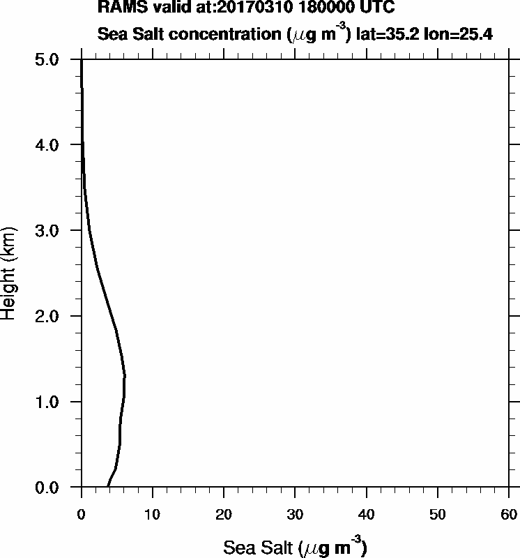 Sea Salt concentration - 2017-03-10 18:00