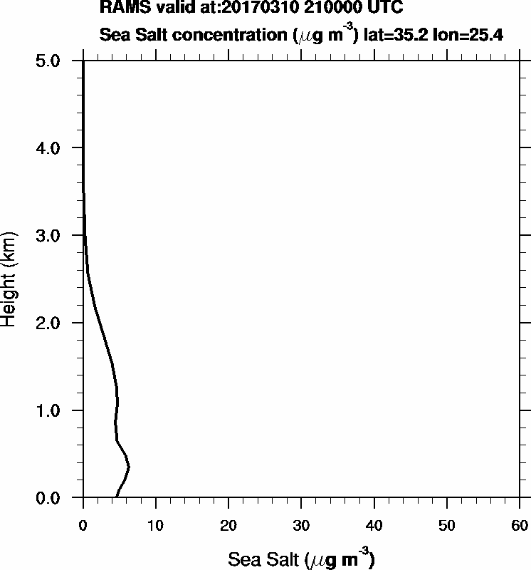 Sea Salt concentration - 2017-03-10 21:00