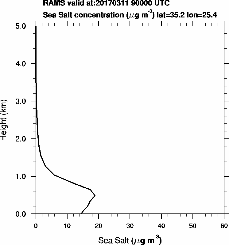 Sea Salt concentration - 2017-03-11 09:00