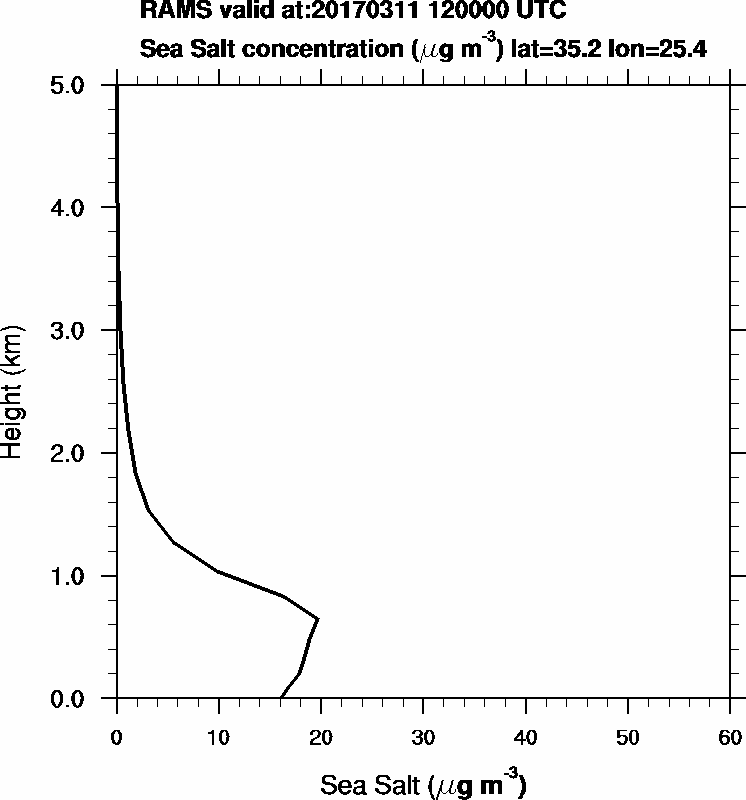 Sea Salt concentration - 2017-03-11 12:00