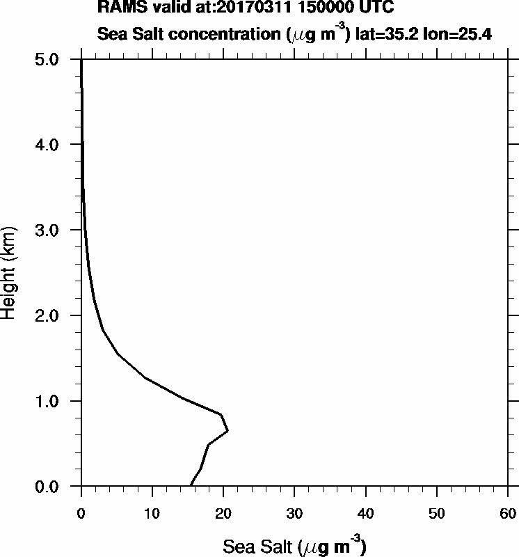 Sea Salt concentration - 2017-03-11 15:00