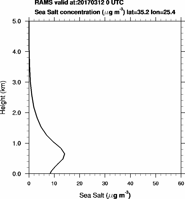 Sea Salt concentration - 2017-03-12 00:00