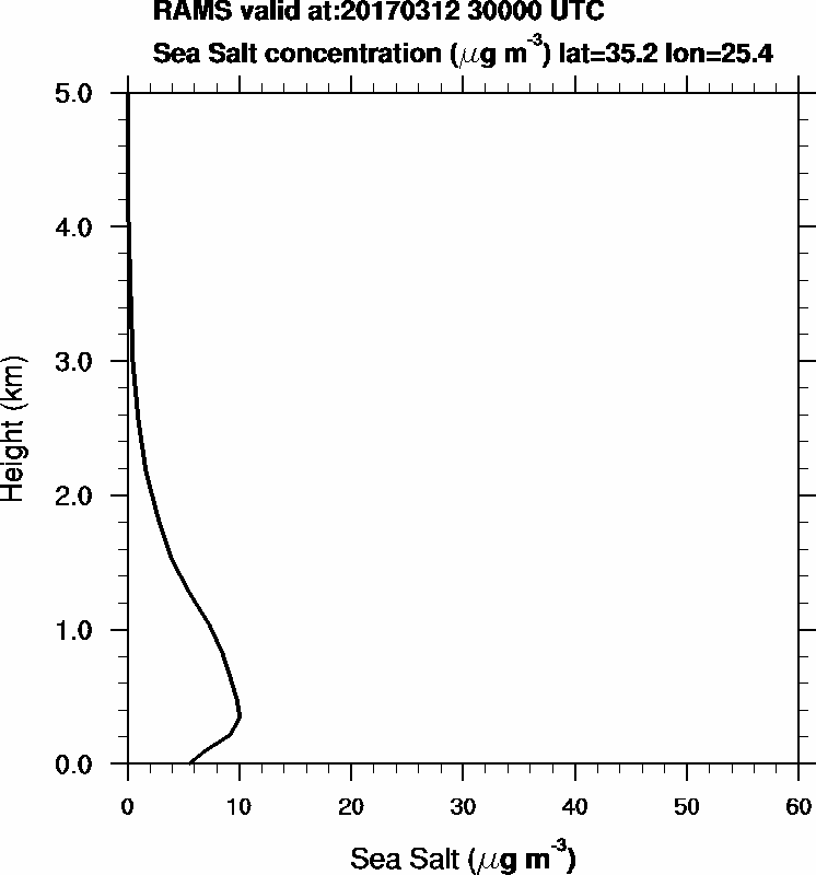 Sea Salt concentration - 2017-03-12 03:00