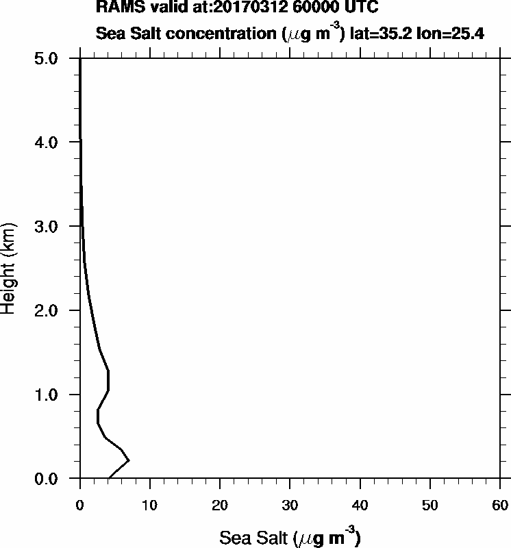 Sea Salt concentration - 2017-03-12 06:00
