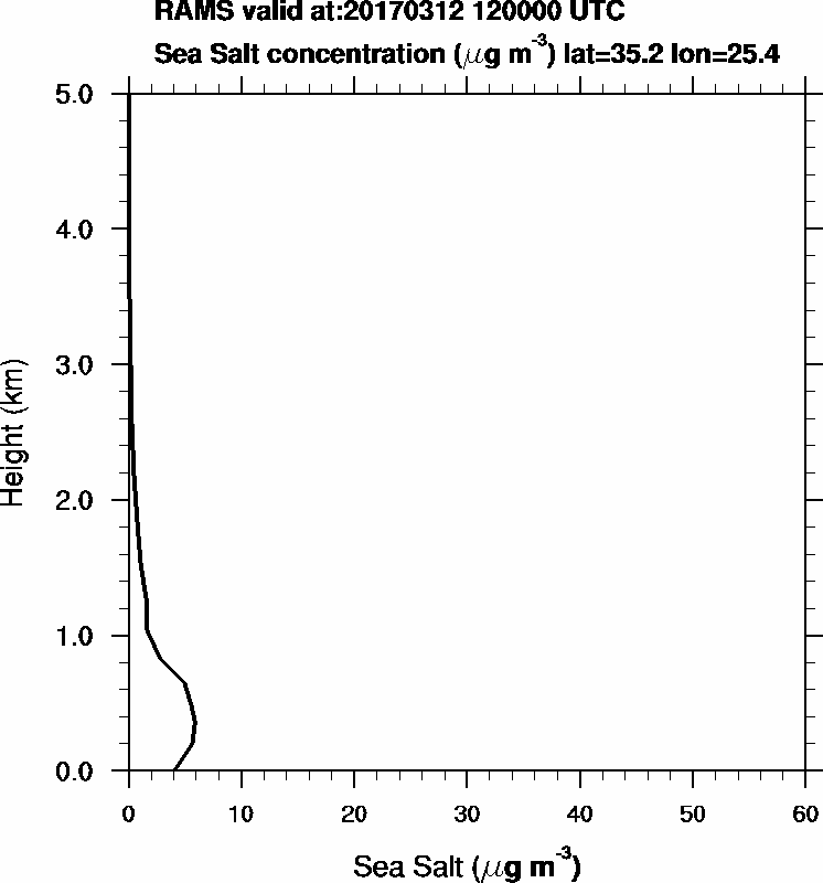 Sea Salt concentration - 2017-03-12 12:00