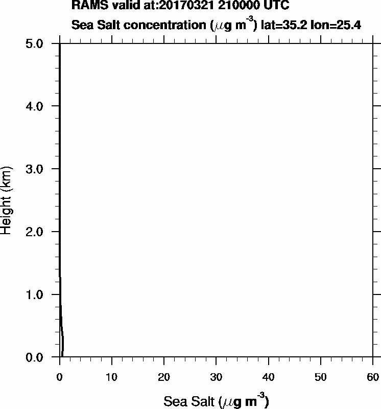 Sea Salt concentration - 2017-03-21 21:00
