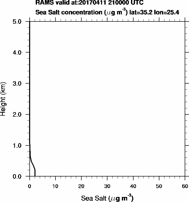 Sea Salt concentration - 2017-04-11 21:00