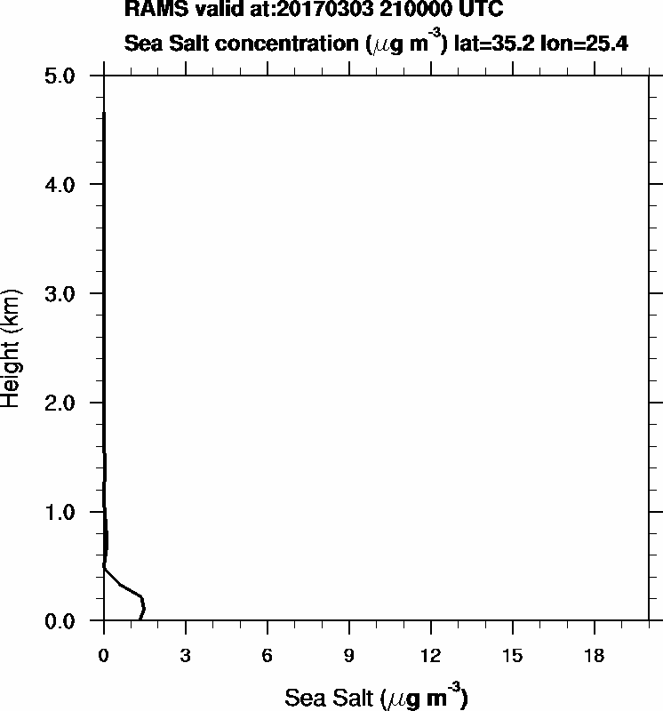 Sea Salt concentration - 2017-03-03 21:00