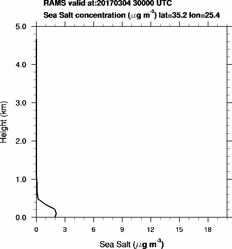 Sea Salt concentration - 2017-03-04 03:00