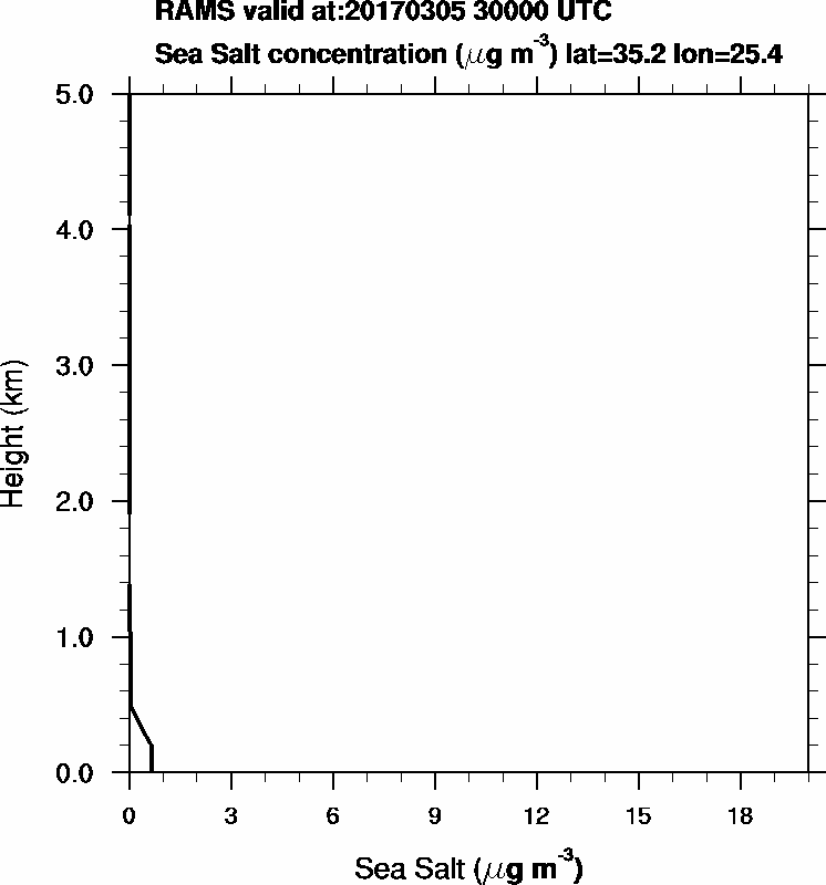 Sea Salt concentration - 2017-03-05 03:00