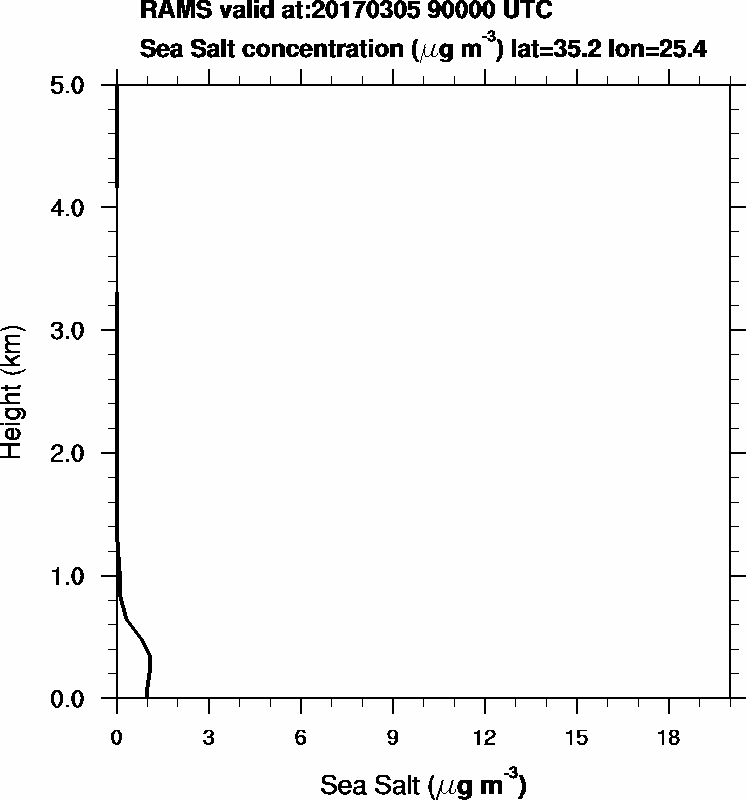 Sea Salt concentration - 2017-03-05 09:00