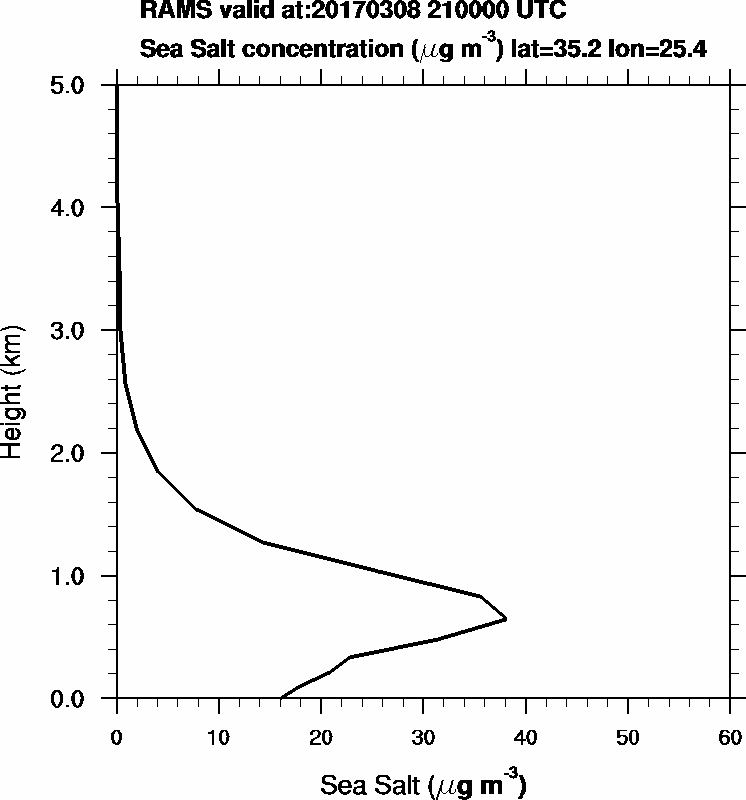 Sea Salt concentration - 2017-03-08 21:00