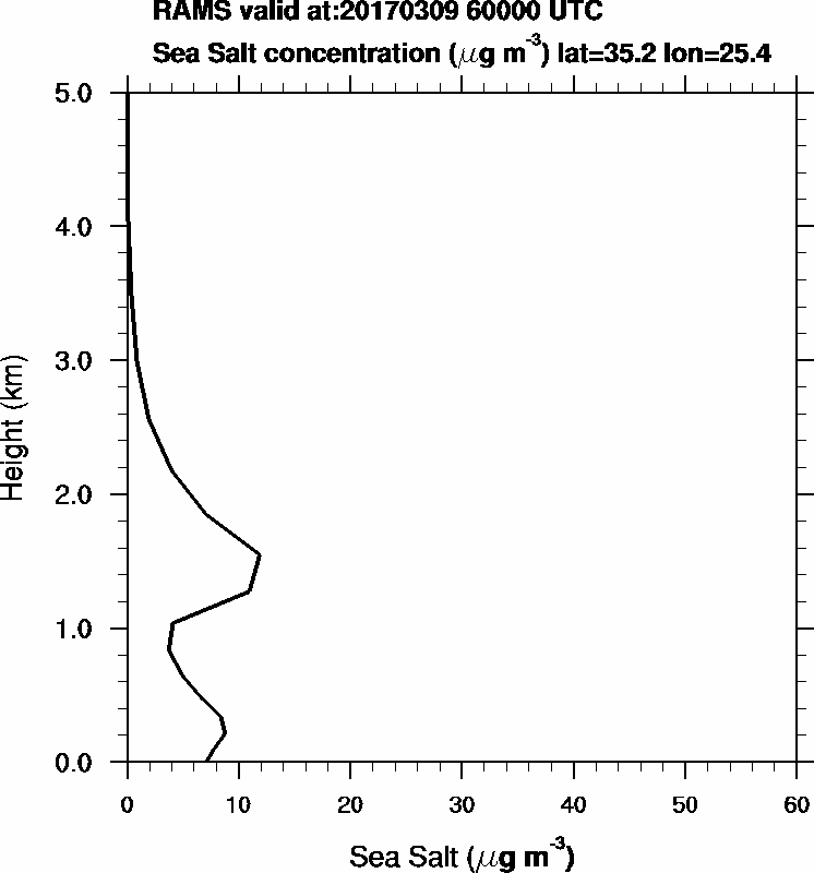 Sea Salt concentration - 2017-03-09 06:00