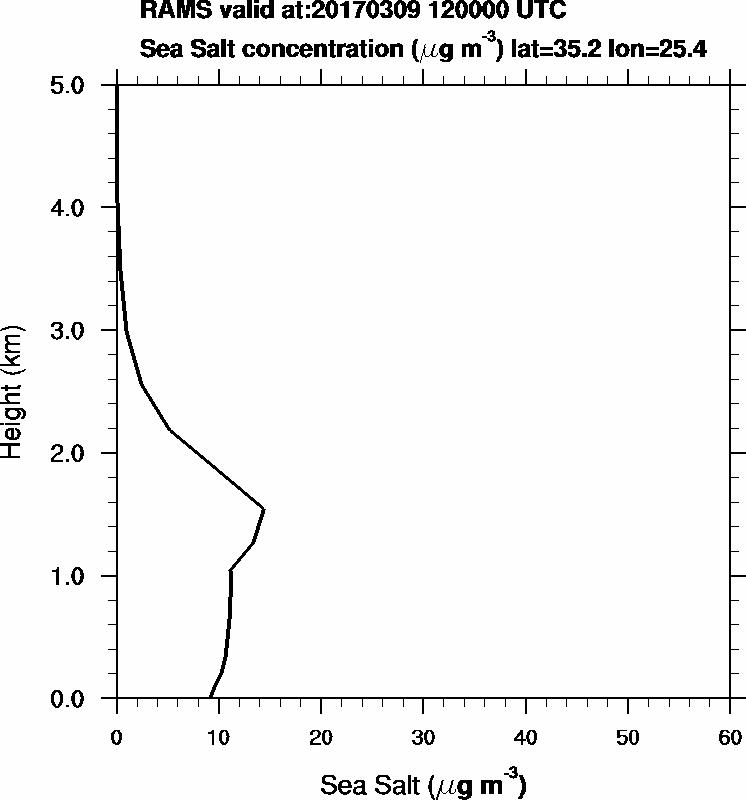 Sea Salt concentration - 2017-03-09 12:00