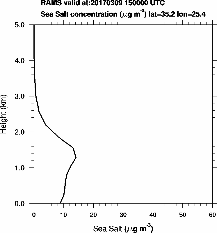 Sea Salt concentration - 2017-03-09 15:00