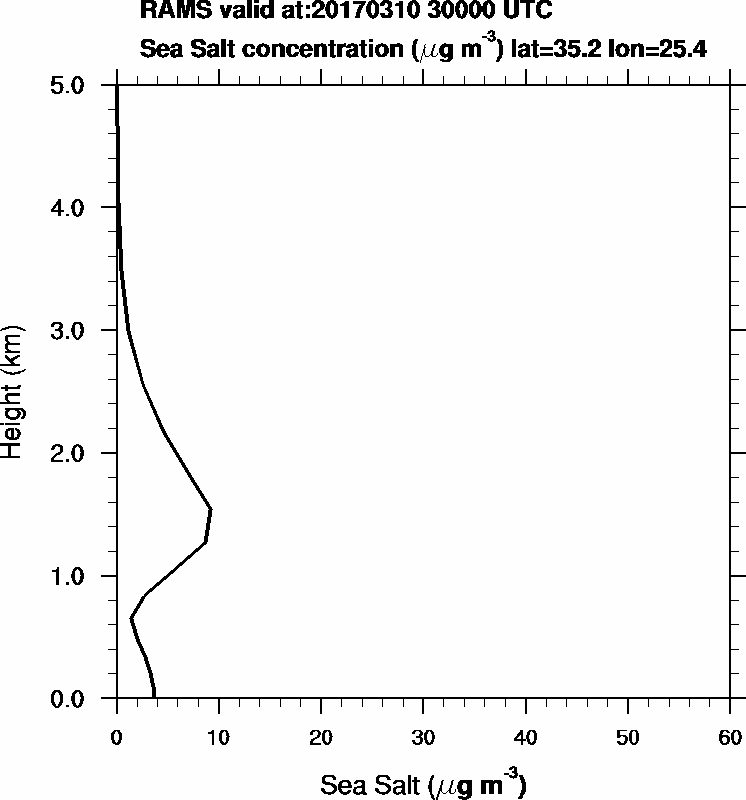 Sea Salt concentration - 2017-03-10 03:00