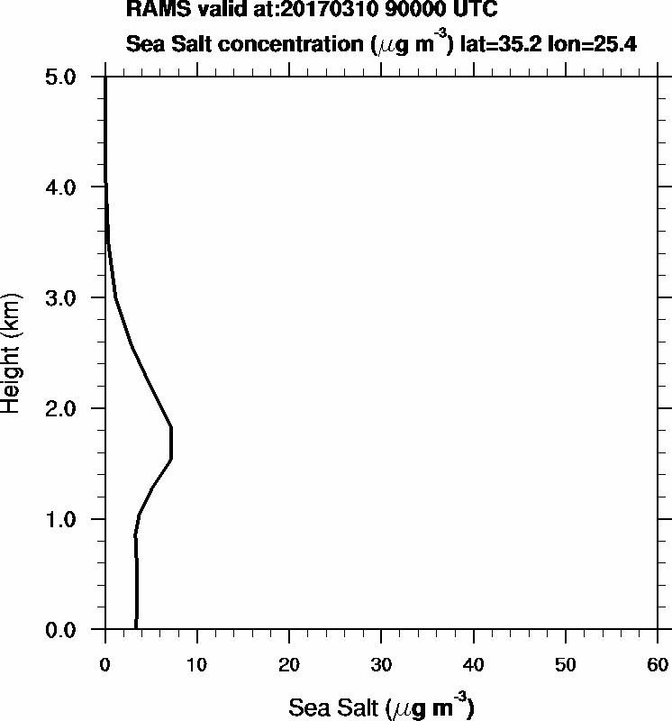 Sea Salt concentration - 2017-03-10 09:00