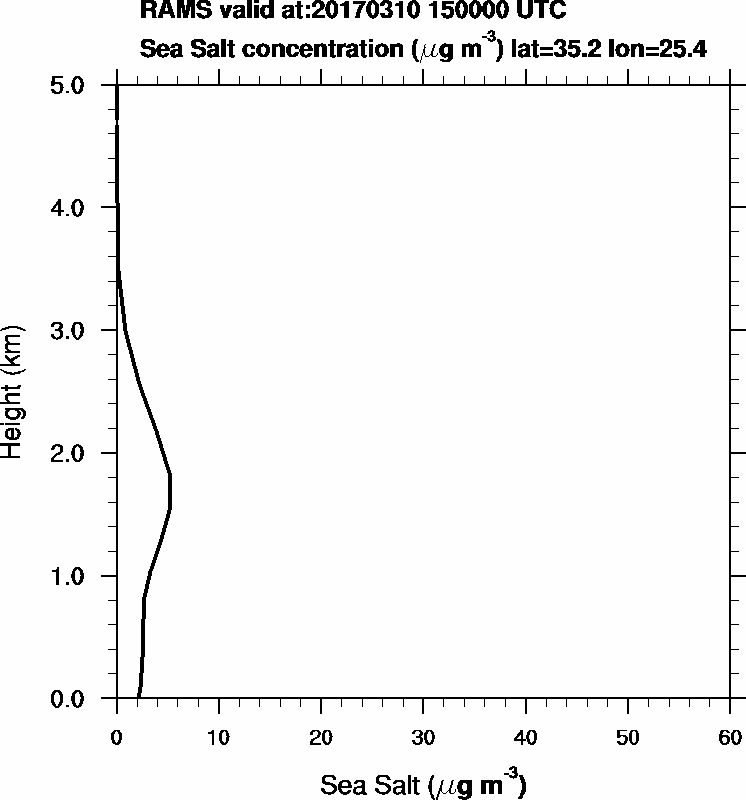 Sea Salt concentration - 2017-03-10 15:00