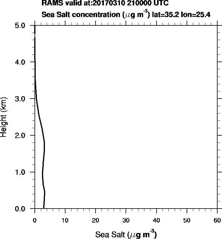 Sea Salt concentration - 2017-03-10 21:00