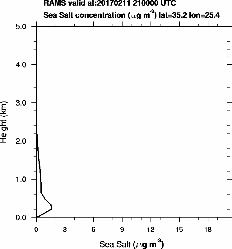 Sea Salt concentration - 2017-02-11 21:00