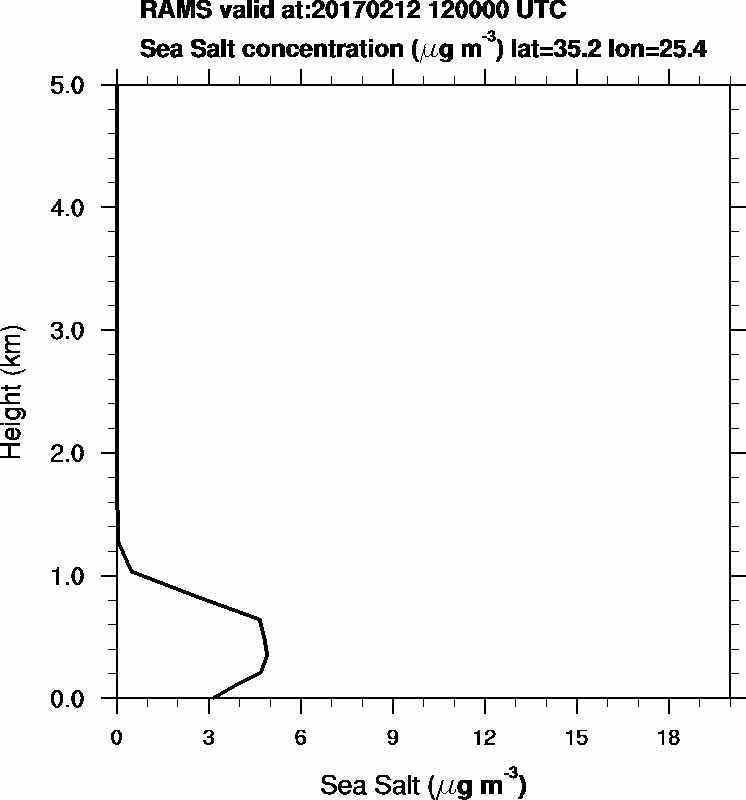 Sea Salt concentration - 2017-02-12 12:00