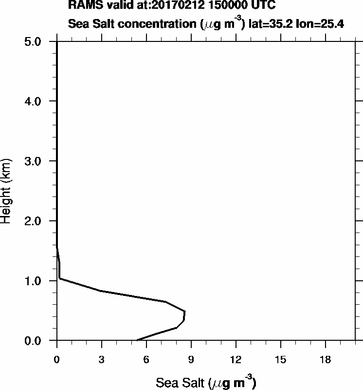 Sea Salt concentration - 2017-02-12 15:00