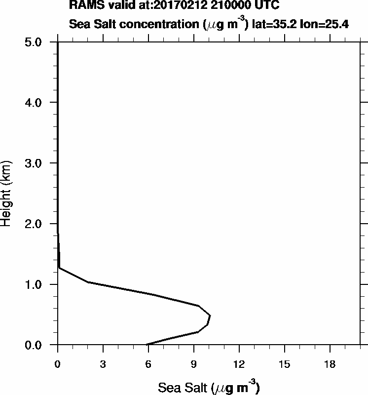 Sea Salt concentration - 2017-02-12 21:00