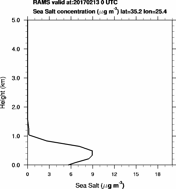 Sea Salt concentration - 2017-02-13 00:00