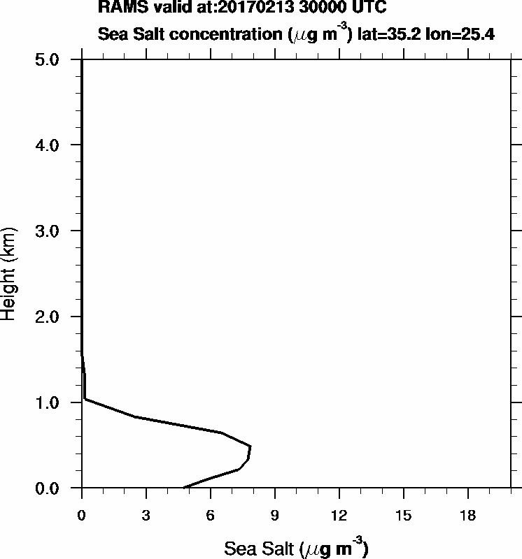 Sea Salt concentration - 2017-02-13 03:00