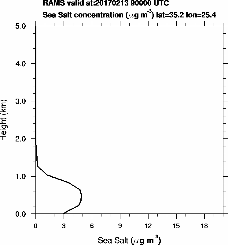 Sea Salt concentration - 2017-02-13 09:00