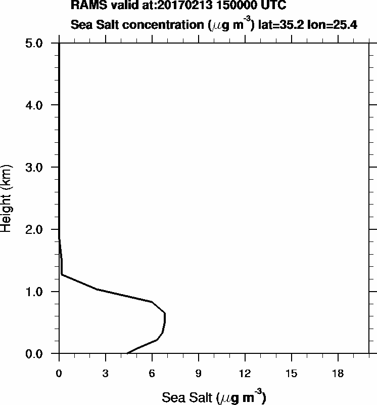 Sea Salt concentration - 2017-02-13 15:00
