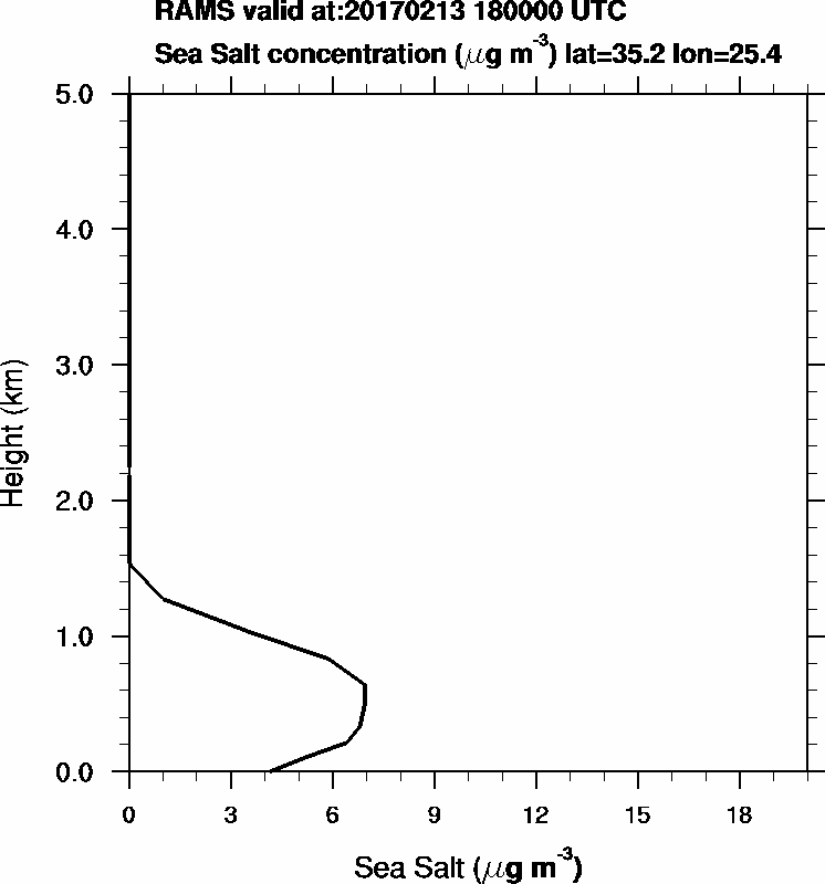 Sea Salt concentration - 2017-02-13 18:00