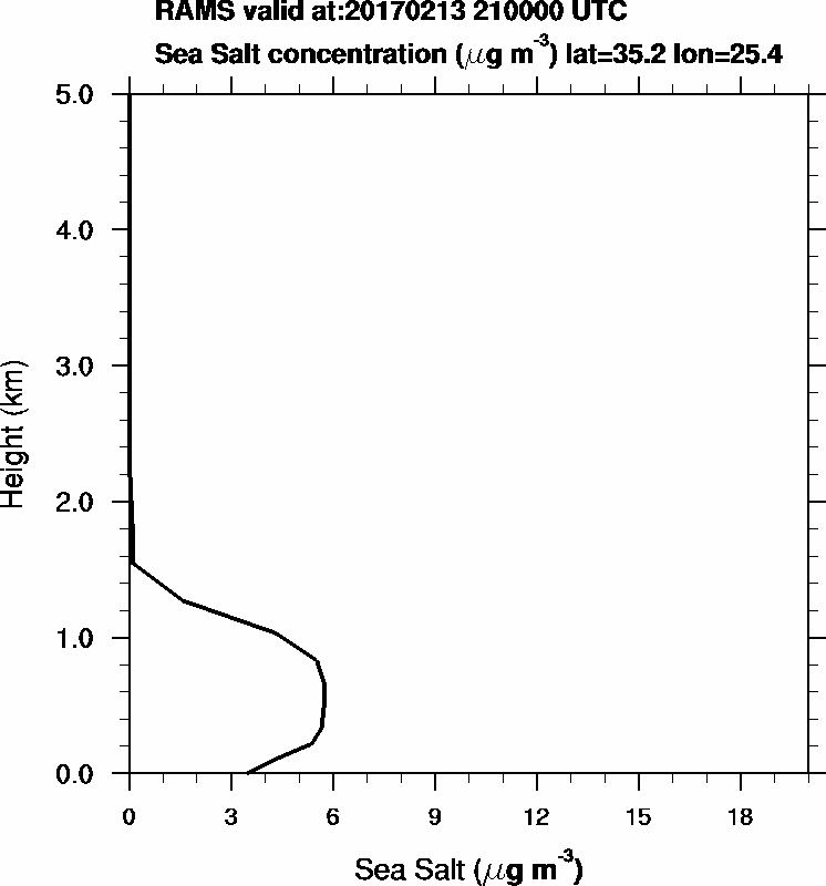 Sea Salt concentration - 2017-02-13 21:00