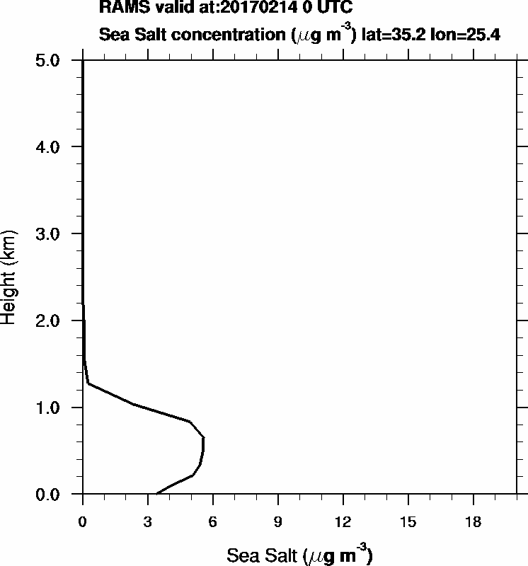 Sea Salt concentration - 2017-02-14 00:00