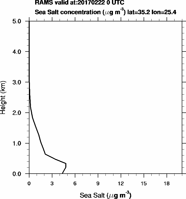 Sea Salt concentration - 2017-02-22 00:00