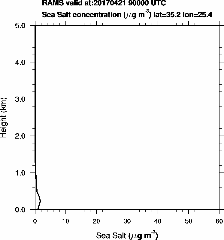 Sea Salt concentration - 2017-04-21 09:00