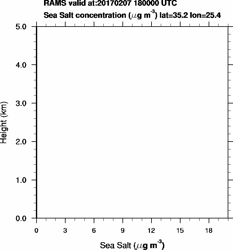 Sea Salt concentration - 2017-02-07 18:00