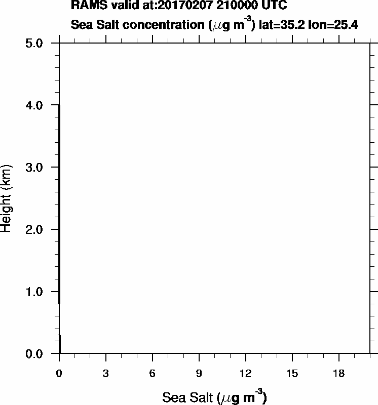 Sea Salt concentration - 2017-02-07 21:00