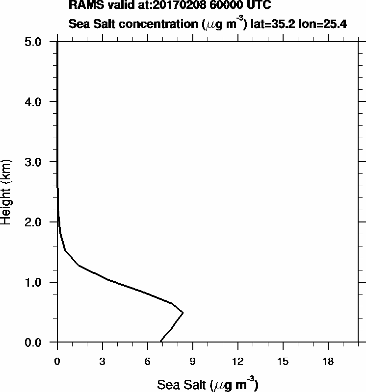 Sea Salt concentration - 2017-02-08 06:00
