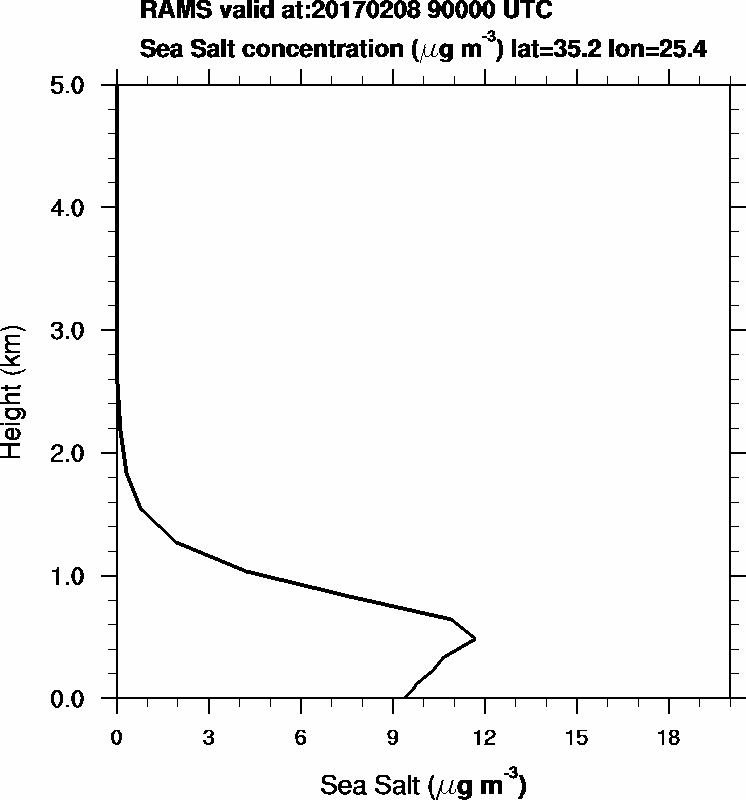 Sea Salt concentration - 2017-02-08 09:00