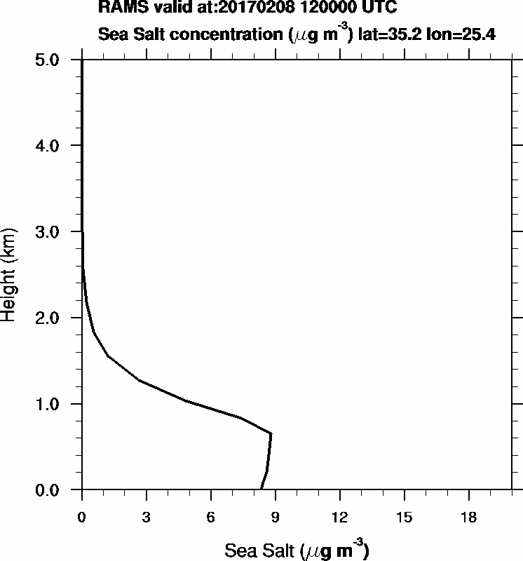Sea Salt concentration - 2017-02-08 12:00
