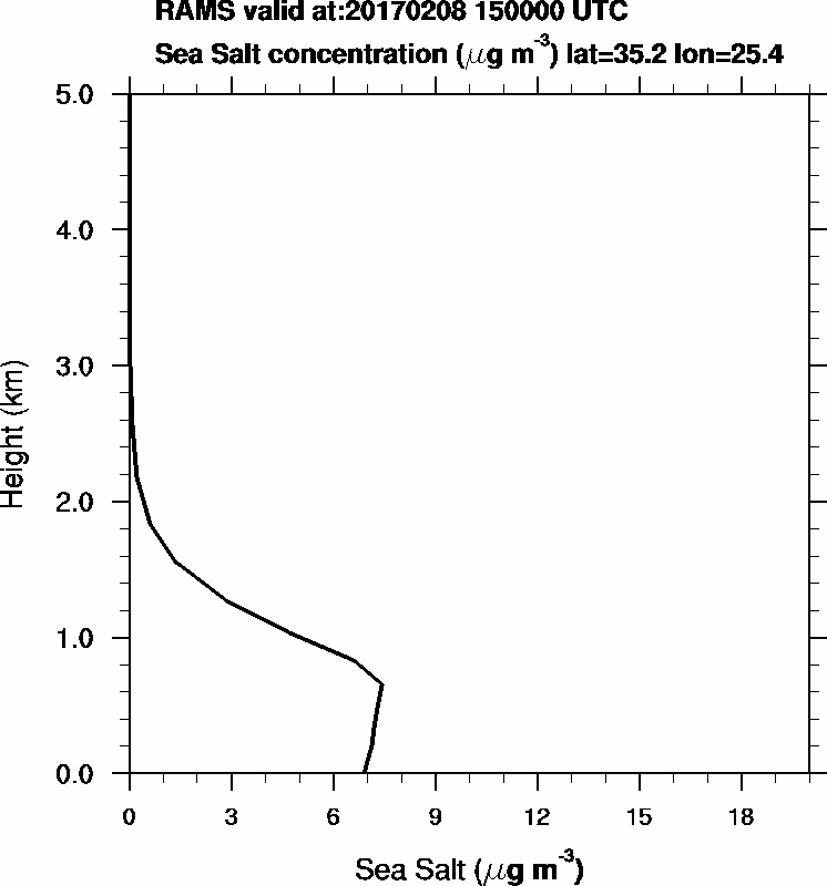 Sea Salt concentration - 2017-02-08 15:00