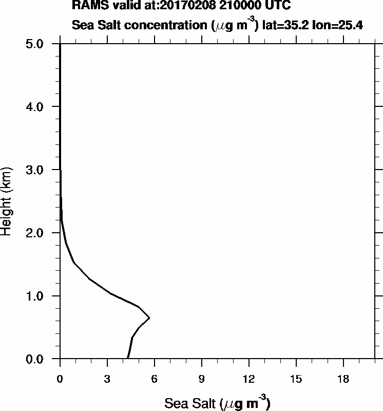 Sea Salt concentration - 2017-02-08 21:00