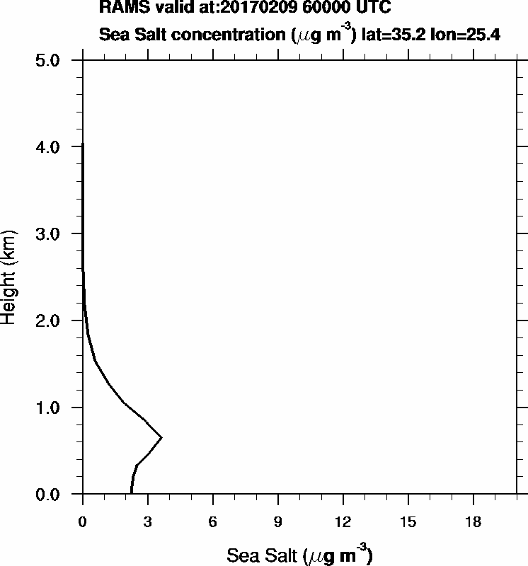 Sea Salt concentration - 2017-02-09 06:00